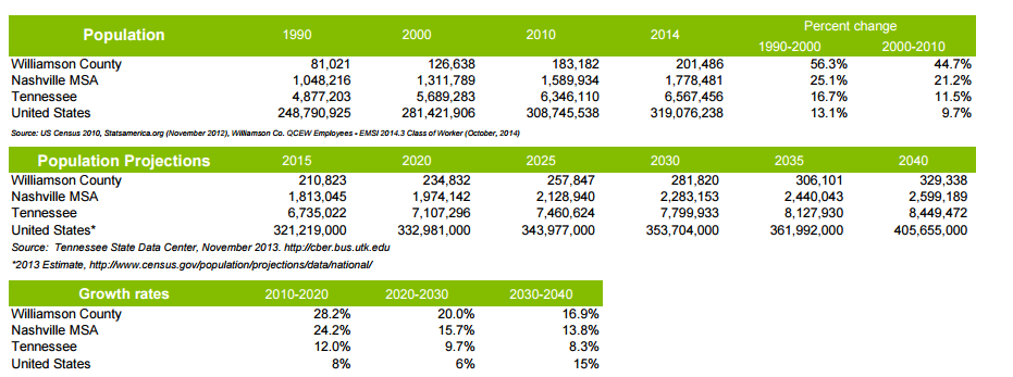 williamson county population growth