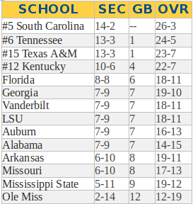 SEC Standings