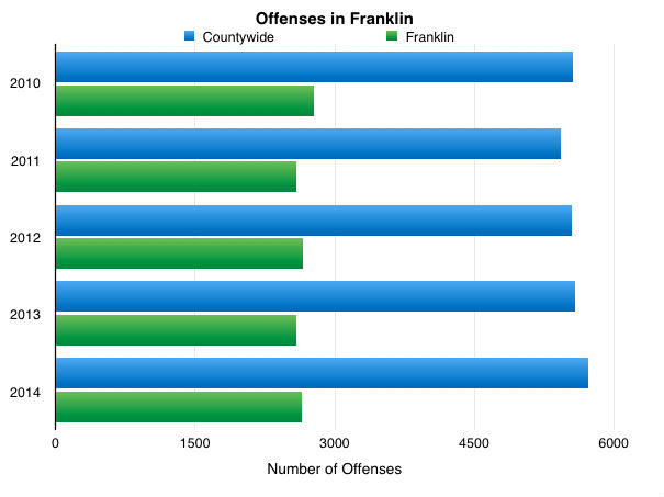 Franklin Offenses