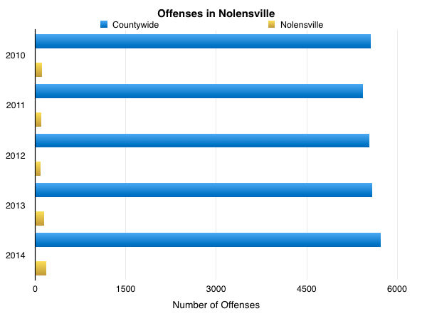 Nolensville offenses