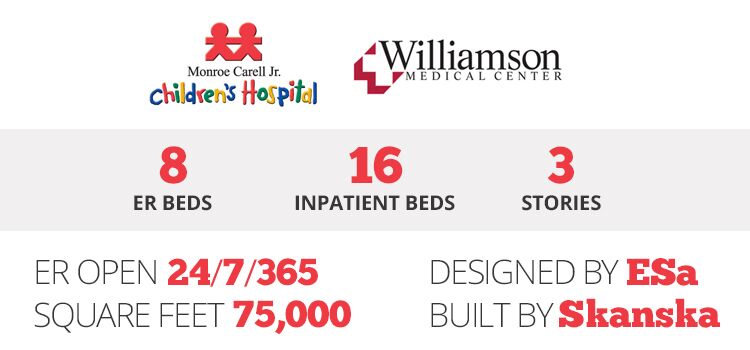 Children's Hospital at Williamson Medical Infographic