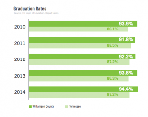 Williamson County Schools Graduation Rates