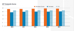 Williamson County Schools ACT Scores