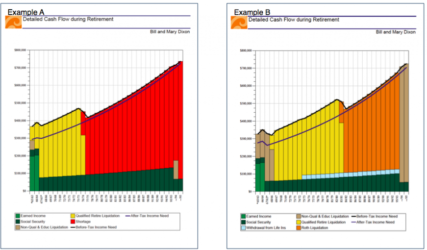 Douglass Financial Services  Retirement Cash Flow Examples