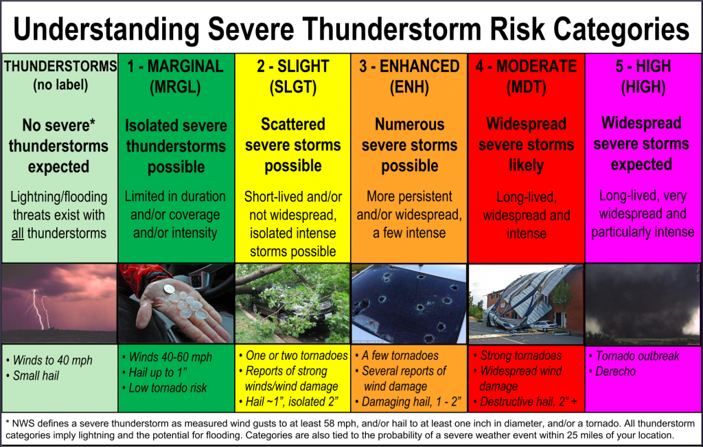 severe weather