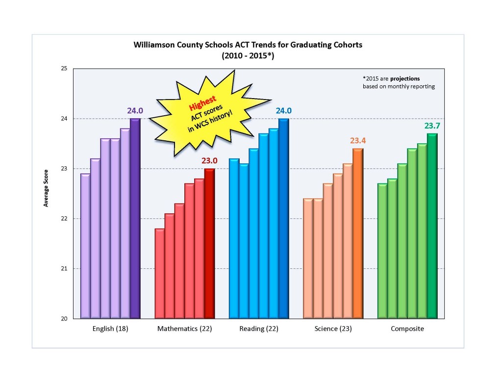 wcs-act-scores