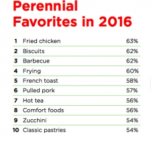 Perennial Favorities