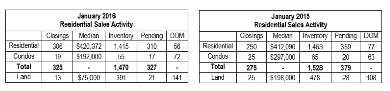 january 2016 williamson county home sales