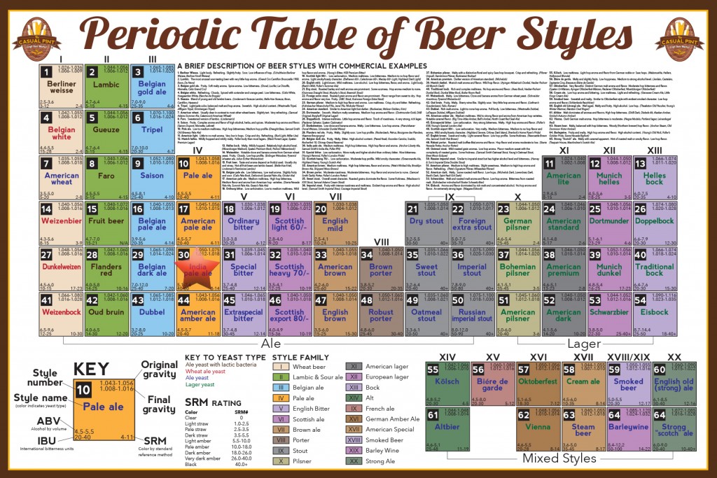 Periodic Table of Beer Styles