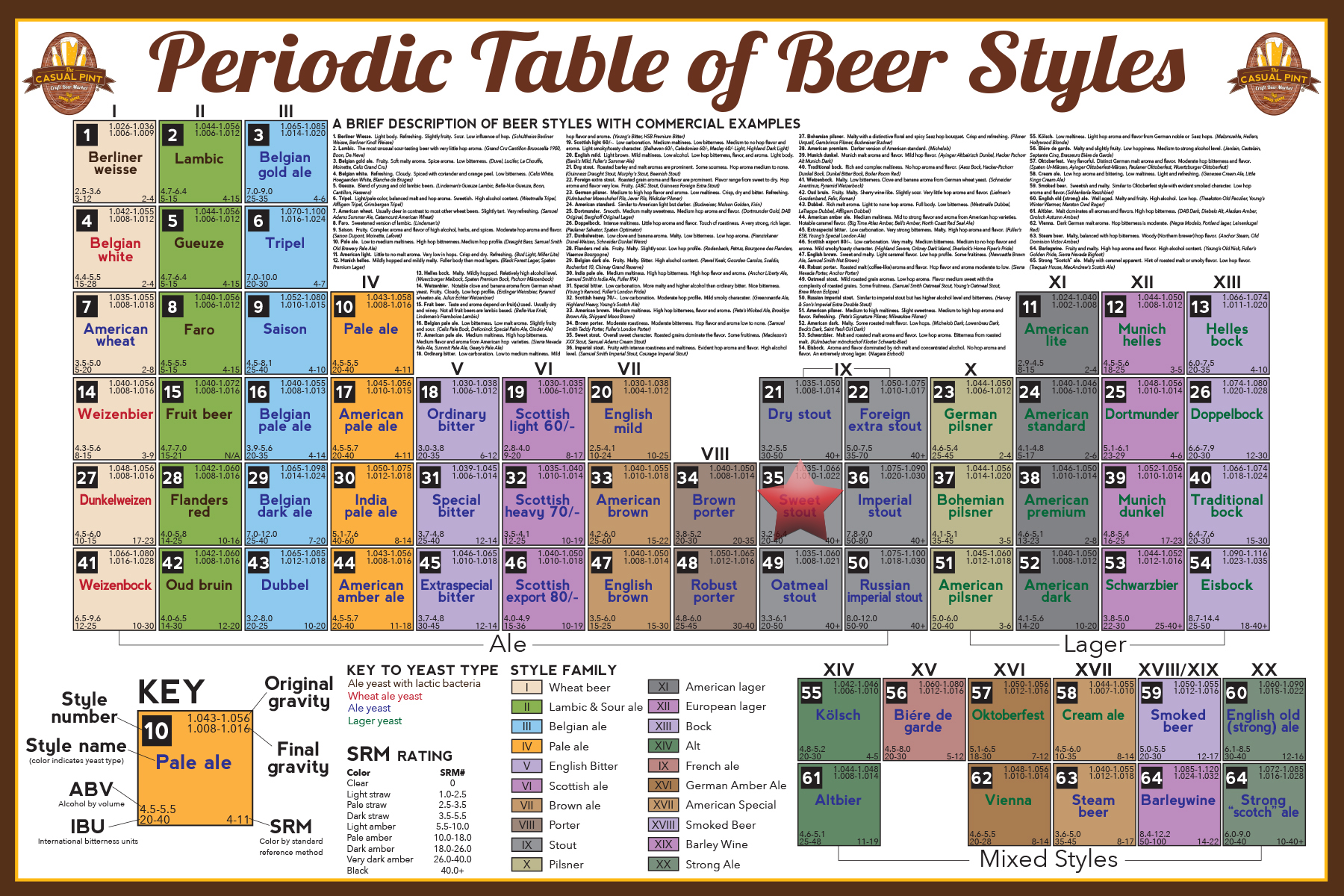Periodic Table of Beer Styles