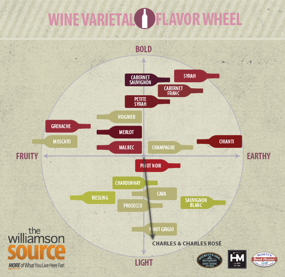 Charles & Charles Flavor Wheel