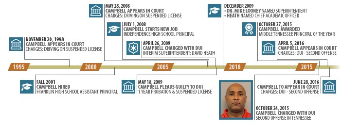 Todd Campbell Timeline