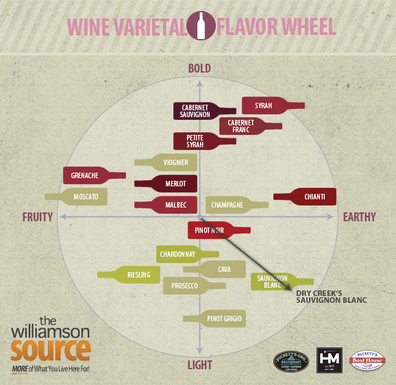 Dry Creek's Sauvignon Blanc Flavor Wheel