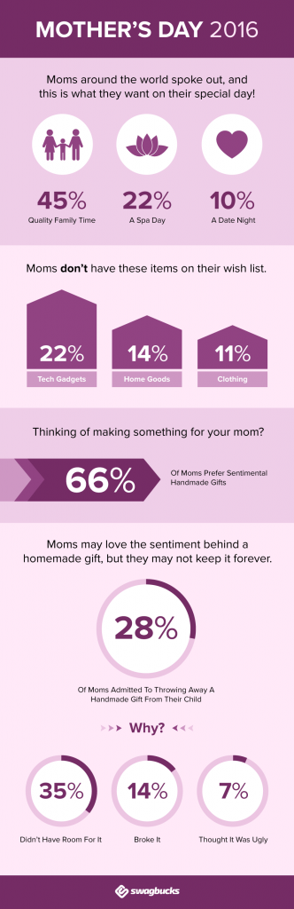 mother's day by the numbers