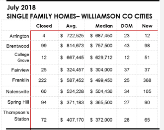 Williamson County Real Estate July Stat