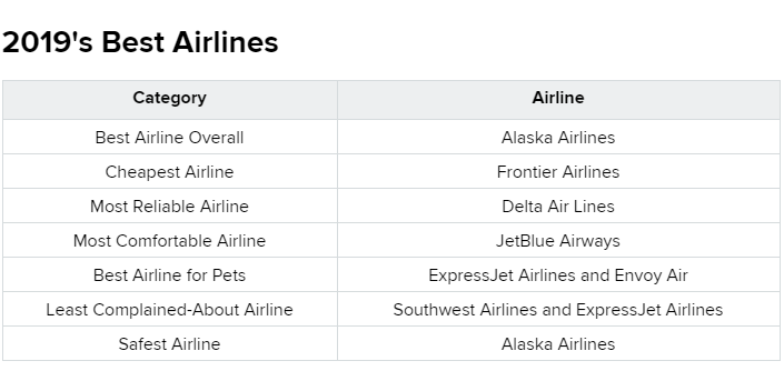 2019 Best Airlines