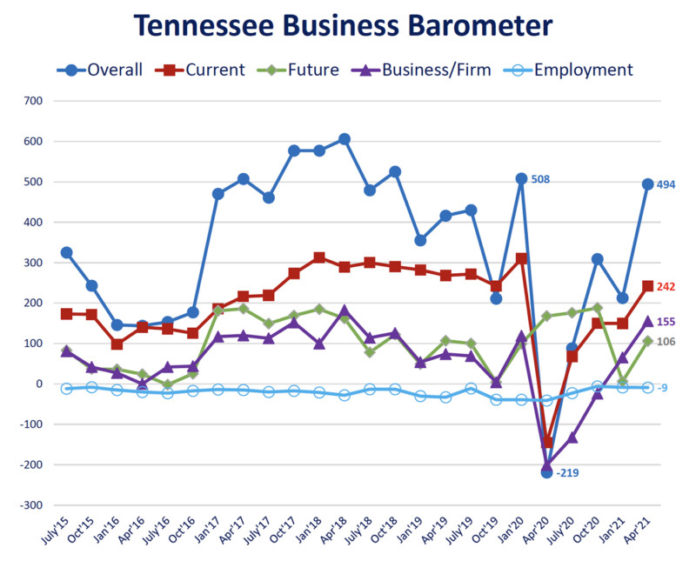 TN Biz Barometer Fever Chart-April2021