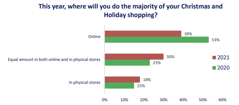 Tennessee Consumer Outlook Creeps Up Amid Holiday Shopping - Williamson ...