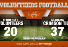 Tennessee Falls to Alabama 37-20 in SEC Road Test Tennessee dropped a tough 37-20 decision at Alabama