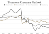 MTSU Surveys: Tennessee Consumers Cautious, While Business Leaders at ‘All-time High’ in Positive View TN Consumer Outlook Overall-Q1 2026